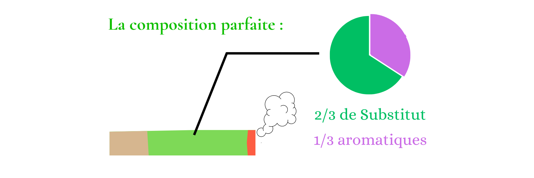 plantes a fumer substituts et aromatiques